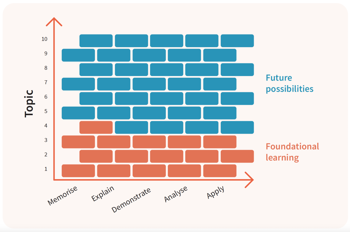 Figure 2 showing a cartesian plain filled with a wall made of different colours bricks: orange bricks refer to foundational learning  (bottom part of the picture) while blue bricks represent future possibilities (top part of the picture). The horizontal axis shows the words ‘memorise’, ‘explain’, ‘demonstrate’, ‘analyse’ and ‘apply’ to indicate progress in the foundational learning mastery while the vertical axis shows the number of topics mastered from 1 to 10.